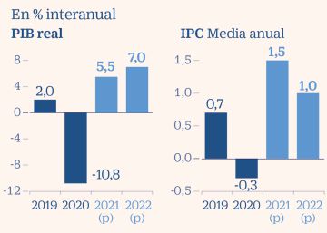 BBVA apunta a una caída del PIB del 0,9% en el primer trimestre del año