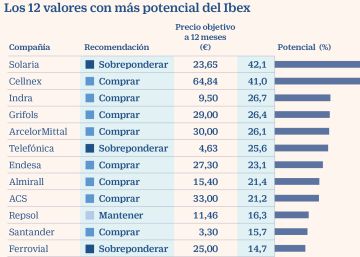 El 37% de los valores del Ibex es una apuesta clara de compra