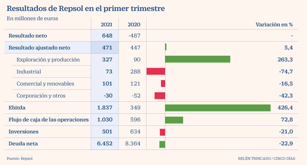 Repsol resultados