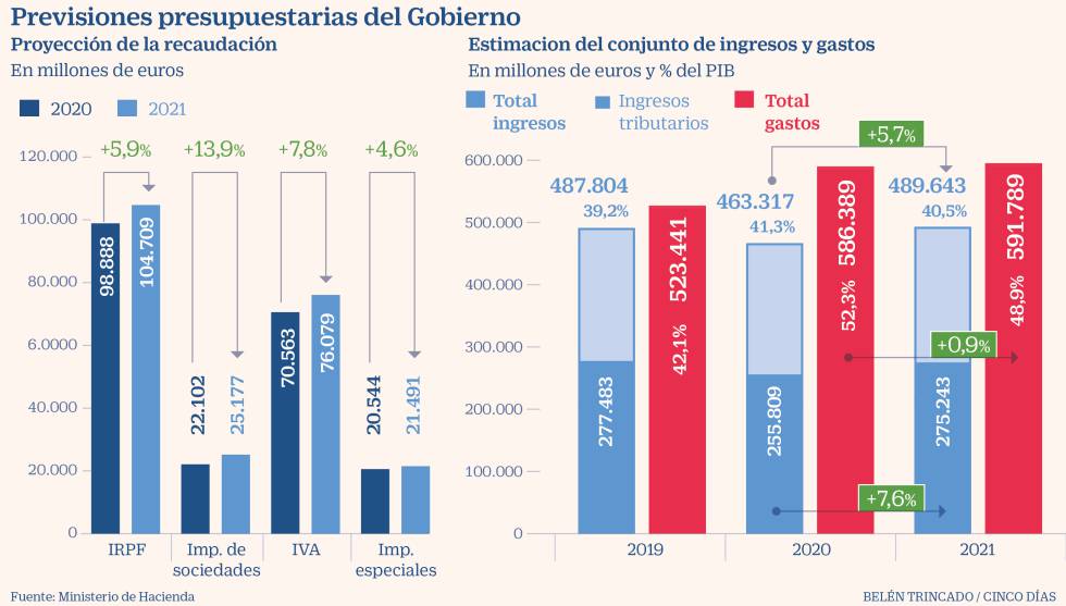 Hacienda prevé récord de ingresos públicos en 2021 y que el gasto siga sobre el nivel precrisis
