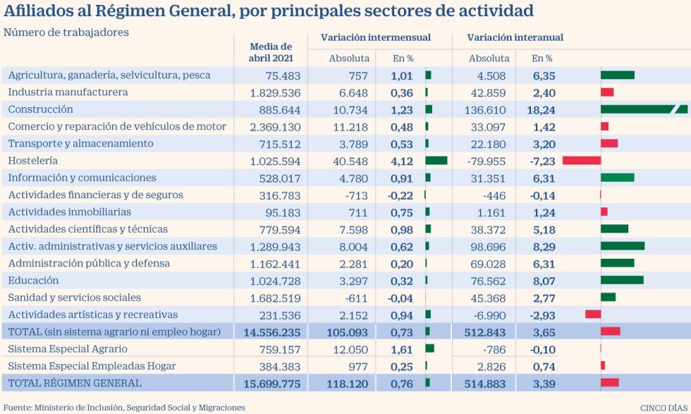 España crea 134.000 empleos en abril, el mejor dato desde julio