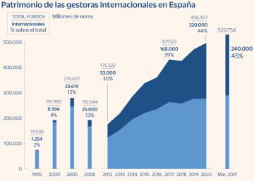Los fondos extranjeros atraen 190.000 millones de euros en España en 10 años