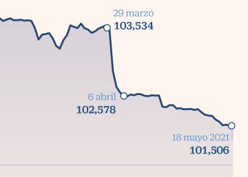 Los bonos de MásMóvil sufren ante la opa por Euskatel que pagará a crédito