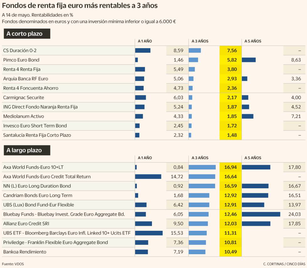 Los fondos de renta fija que mejor aprovechan las oportunidades ...