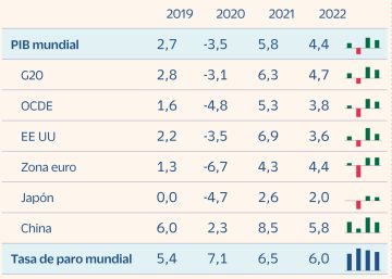La OCDE prevé para España el mayor crecimiento de la eurozona en 2021 y 2022