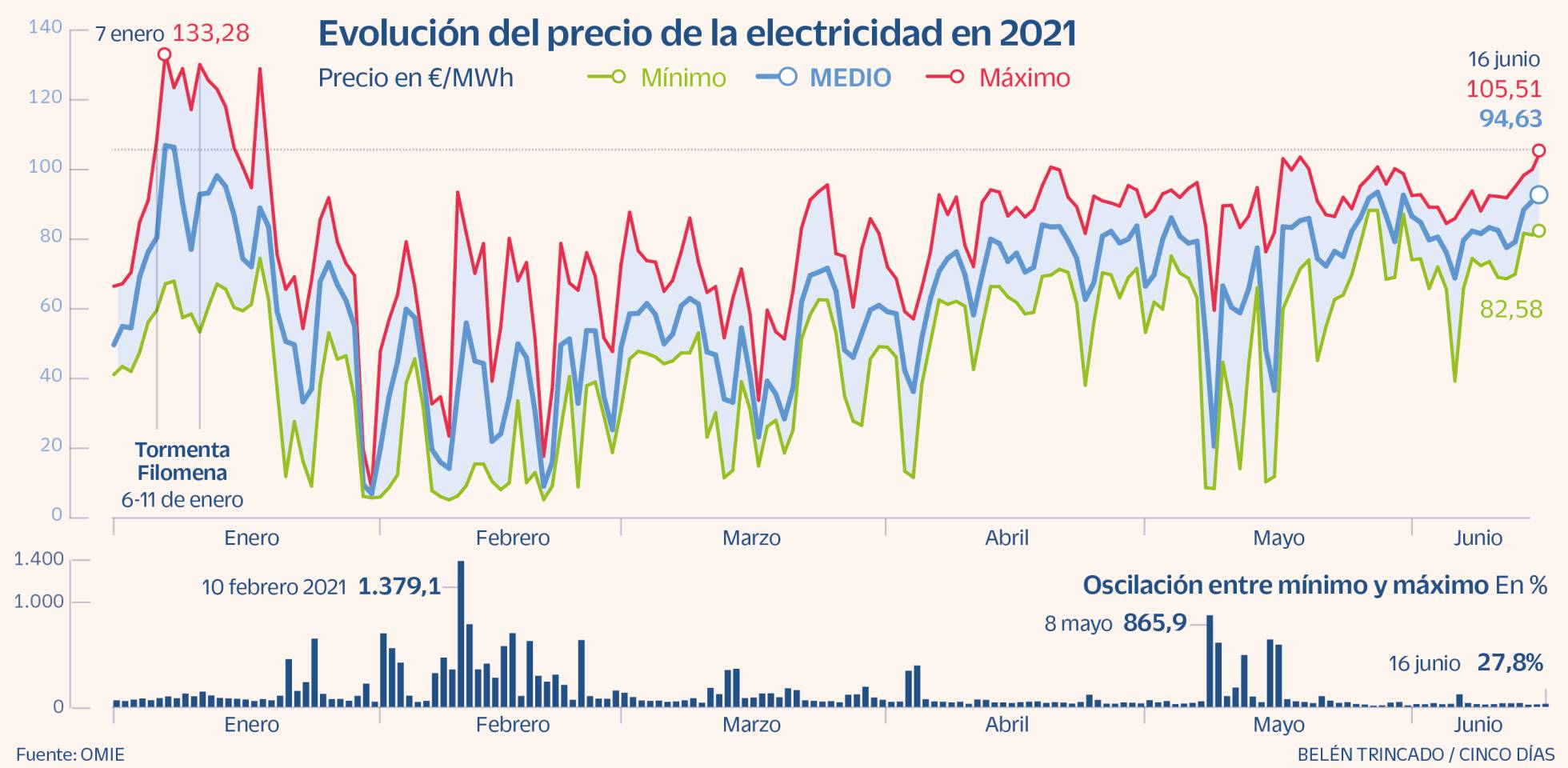 Claves para entender por qué el precio de la luz está en máximos
