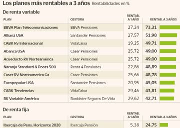 Los planes que mejor defienden nuestra jubilación