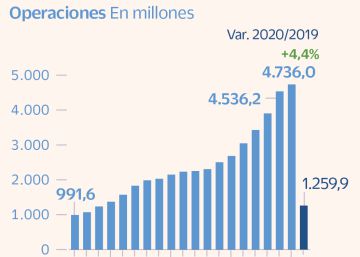La pandemia eleva los pagos con tarjeta pero rebaja su volumen por primera vez desde 2012