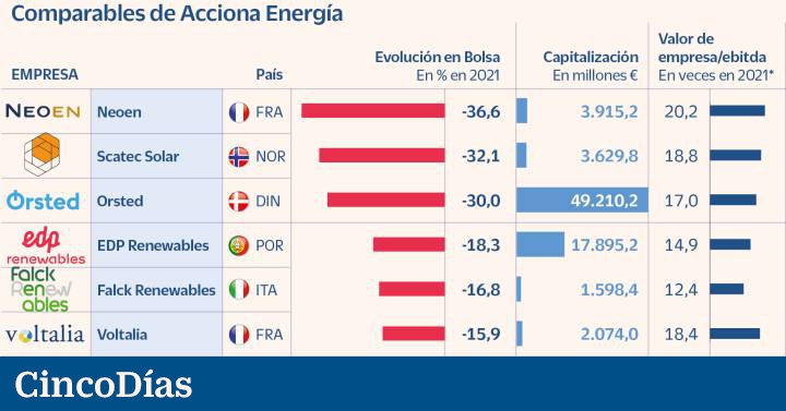 Acciona Energía sale a Bolsa mientras sus rivales se hunden hasta el 37% en 2021 | Mercados - Vimarsana News