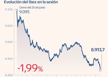 El Ibex cae un 2% en su peor sesión desde abril y pierde los 9.000