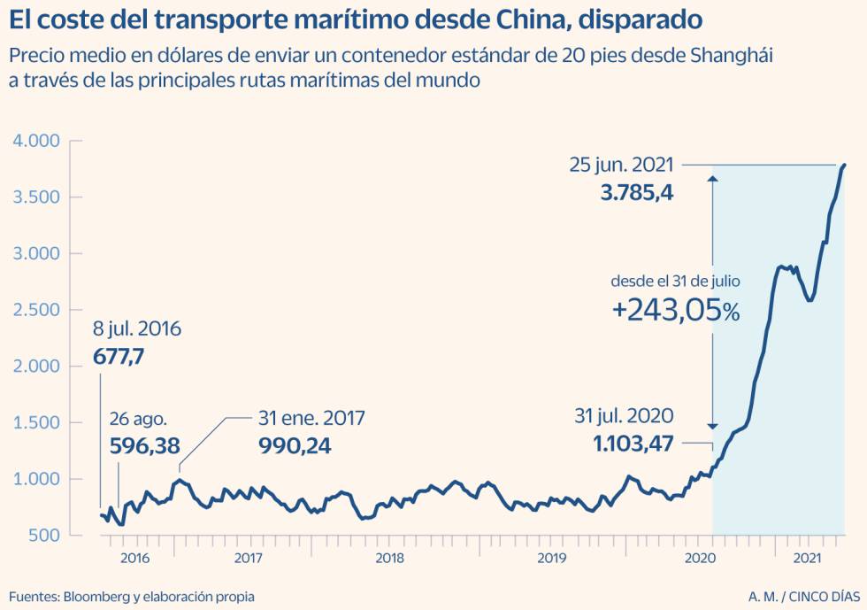 El transporte marítimo desde China, un 243% más caro en 11 meses