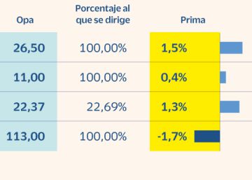 Cómo ganar dinero en Bolsa (con el riesgo calculado) con estas tres empresas bajo el efecto de una opa