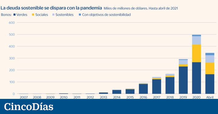 Bonos verdes, un 'boom' de financiación presente y futuro | Mercados - Vimarsana News