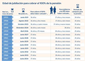 Esta es la edad a la que podré jubilarme para cobrar el 100% de la pensión