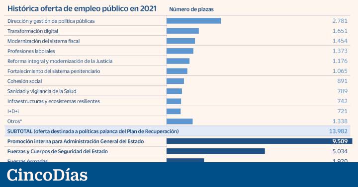 De astrónomos a arqueólogos: así es la oferta pública de empleo | Economía - Vimarsana News