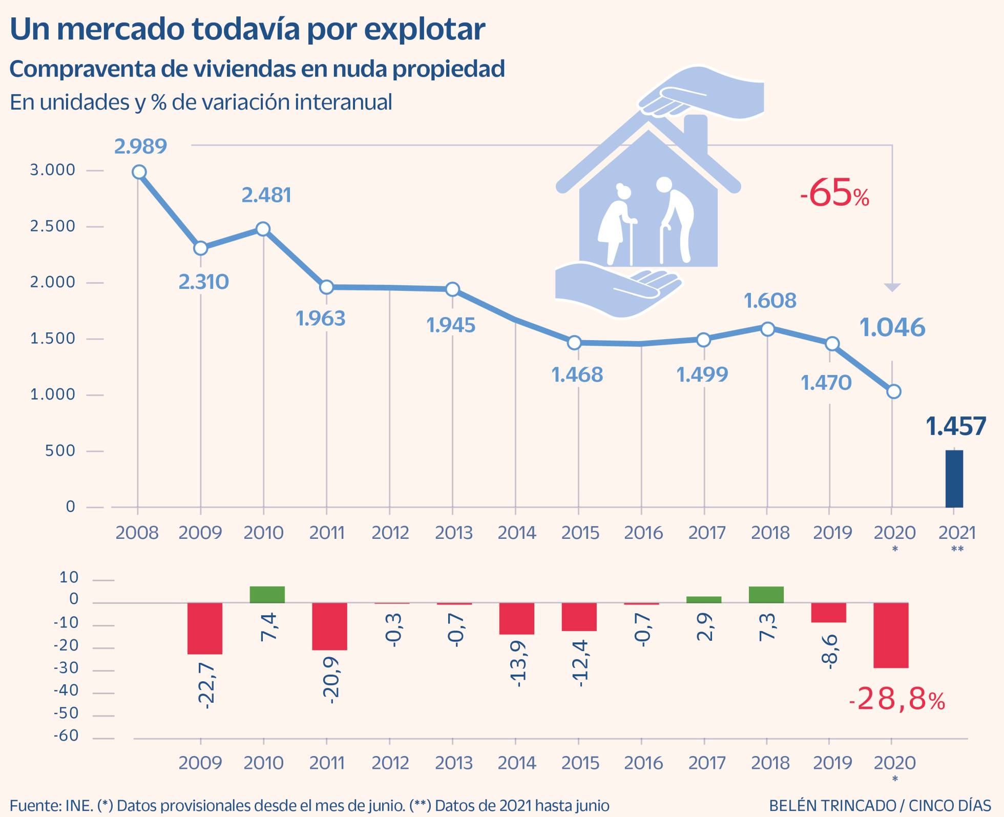 Pros y contras de vender la nuda propiedad de una casa