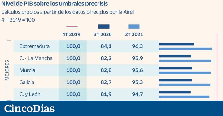 Cataluña, Madrid y las islas son las regiones más alejadas de su PIB precrisis | Economía - Vimarsana News