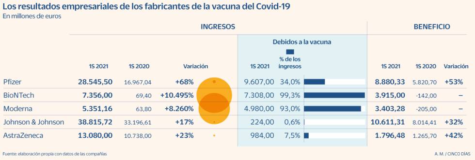 La vacuna del Covid-19 genera 23.100 millones en ventas a cinco fabricantes