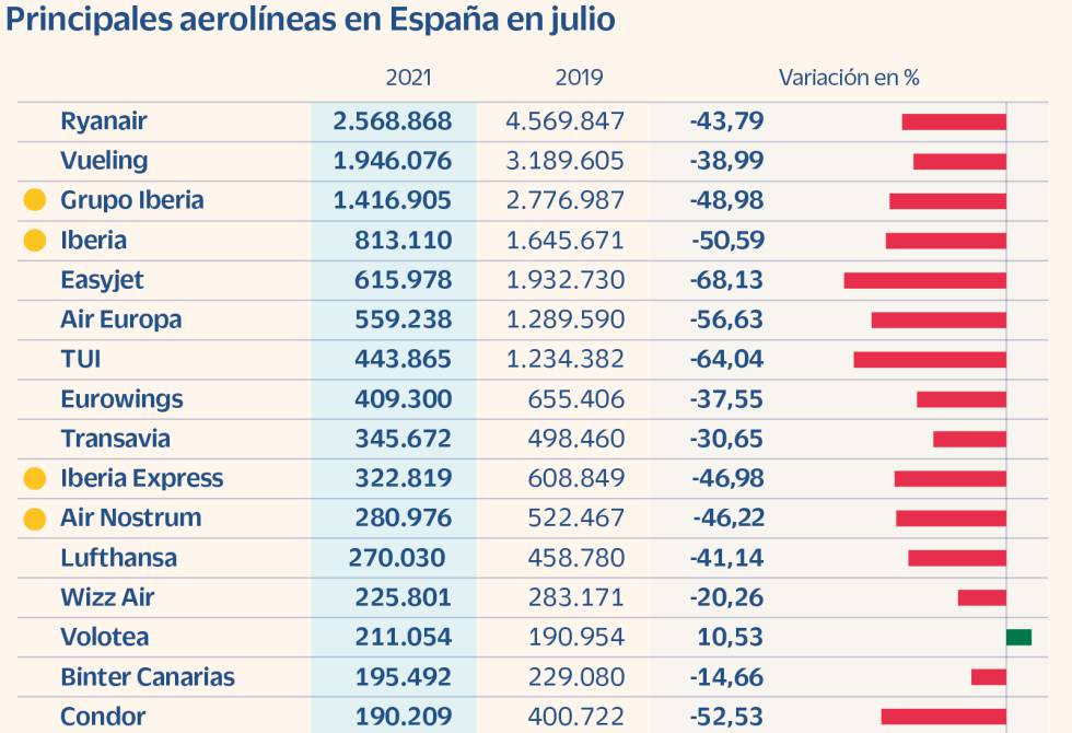 Ryanair se impone en julio a Vueling e Iberia y las tres mueven la mitad del tráfico en España