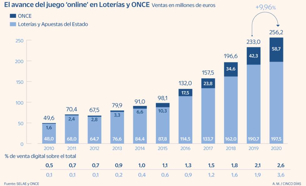 El juego online en Loterías y ONCE creció un 10% hasta un nuevo récord en 2020