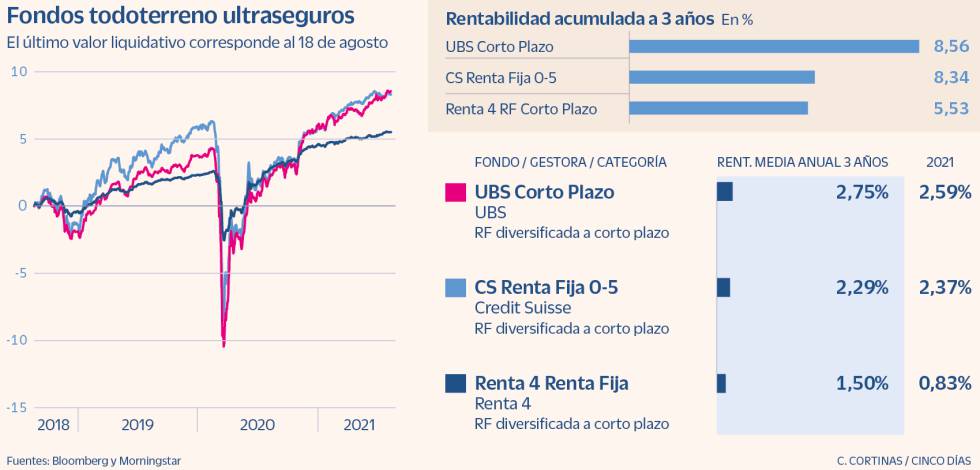 18 fondos todoterreno para adaptarse a cualquier escenario