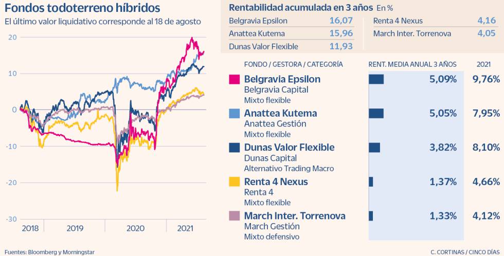 18 fondos todoterreno para adaptarse a cualquier escenario