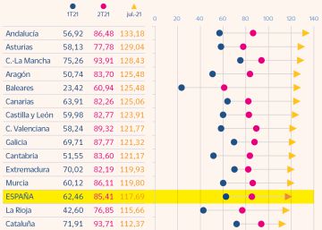 Madrid queda a la cola del gasto turístico de nacionales y extranjeros