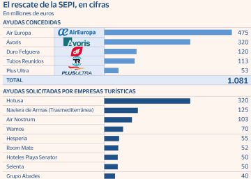 El turismo acumula 1.110 millones en peticiones de rescate a la SEPI sin resolver