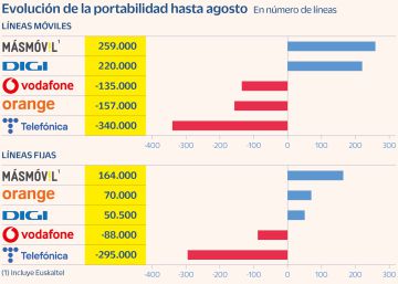 La nueva MásMóvil-Euskaltel gana 423.000 líneas en portabilidad hasta agosto