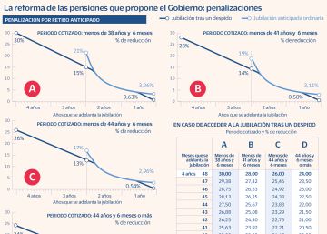 Jubilarse dos años antes podrá suponer un recorte de hasta 7.889 euros en la pensión