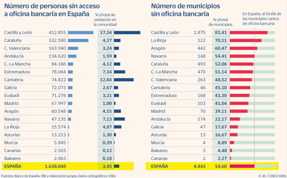 Estos son los 4.400 municipios españoles que no tienen oficina bancaria
