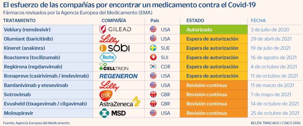 Medicamentos Covid