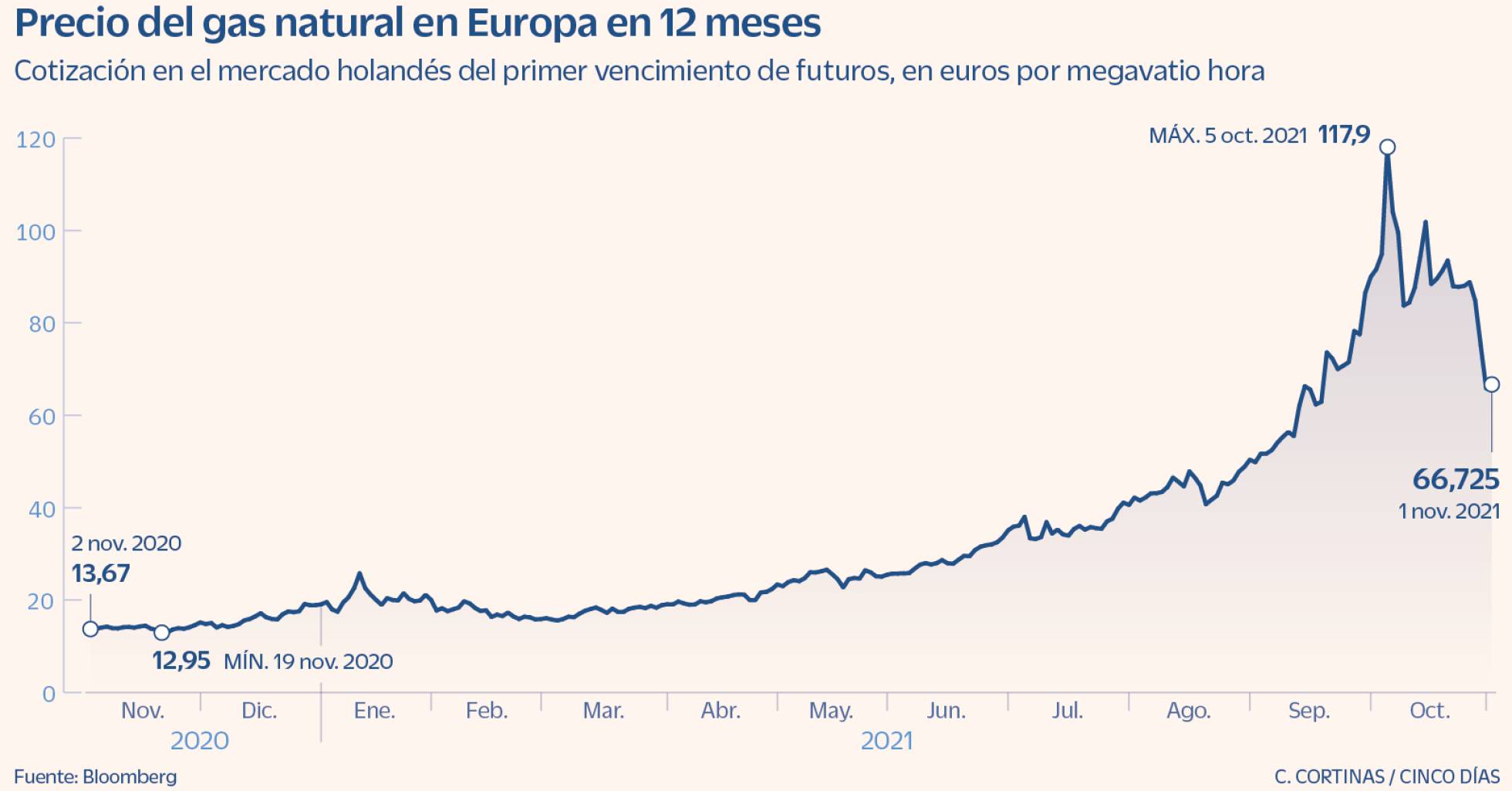 Geopolítica y competencia: el mercado europeo de gas natural enloquece ...