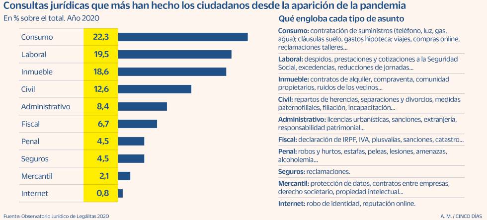 Las consultas legales que más han hecho los ciudadanos desde la pandemia
