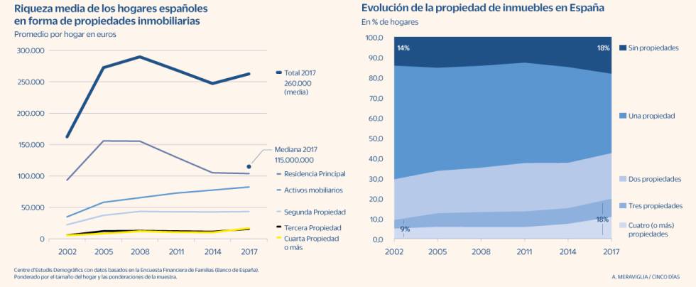 Los multipropietarios se doblan en 15 años mientras crecen los hogares sin ninguna vivienda