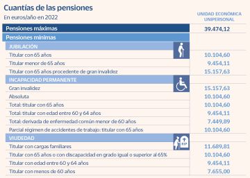 Cómo quedarán las pensiones máxima y mínima en 2022
