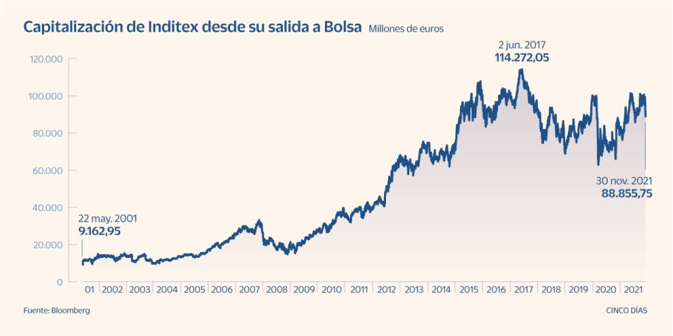 El legado de Isla: un 900% de subida en Bolsa y un grupo de categoría mundial