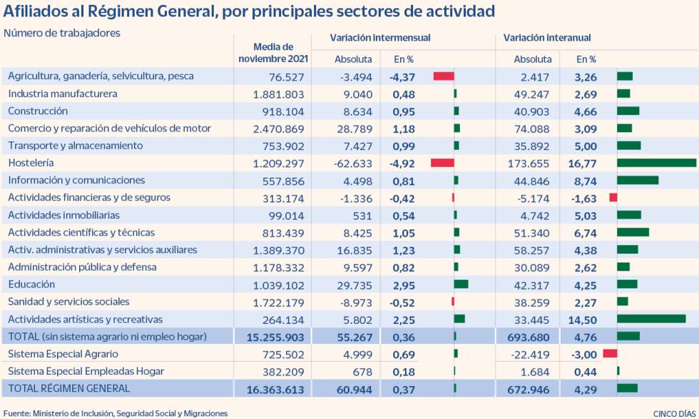 Noviembre suma 61.768 empleos y registra récords de caída de paro y contratos fijos