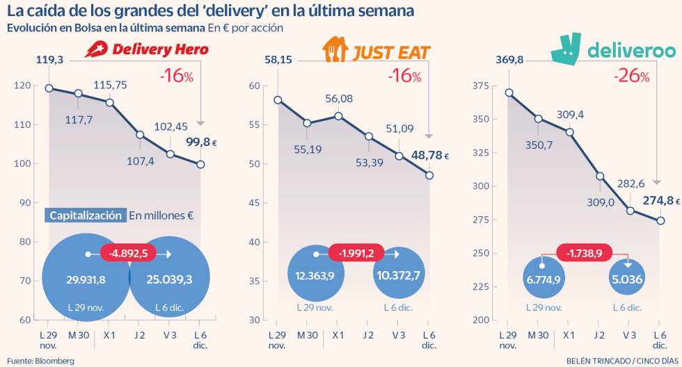 Los grandes del ‘delivery’ pierden 9.000 millones en Bolsa ante la norma europea de los riders