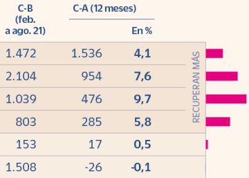 El tirón del turismo nacional relanza el negocio de Airbnb, Booking y Vrbo en España