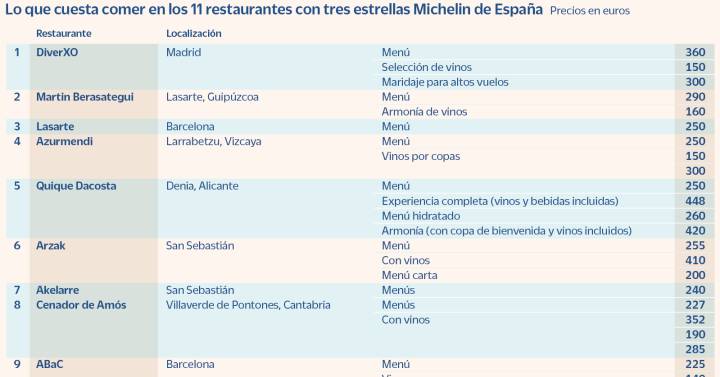 how-much-does-it-cost-to-eat-in-the-11-three-michelin-star-restaurants