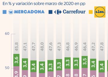 Mercadona, Carrefour y Lidl, los súper más reforzados tras casi dos años de pandemia