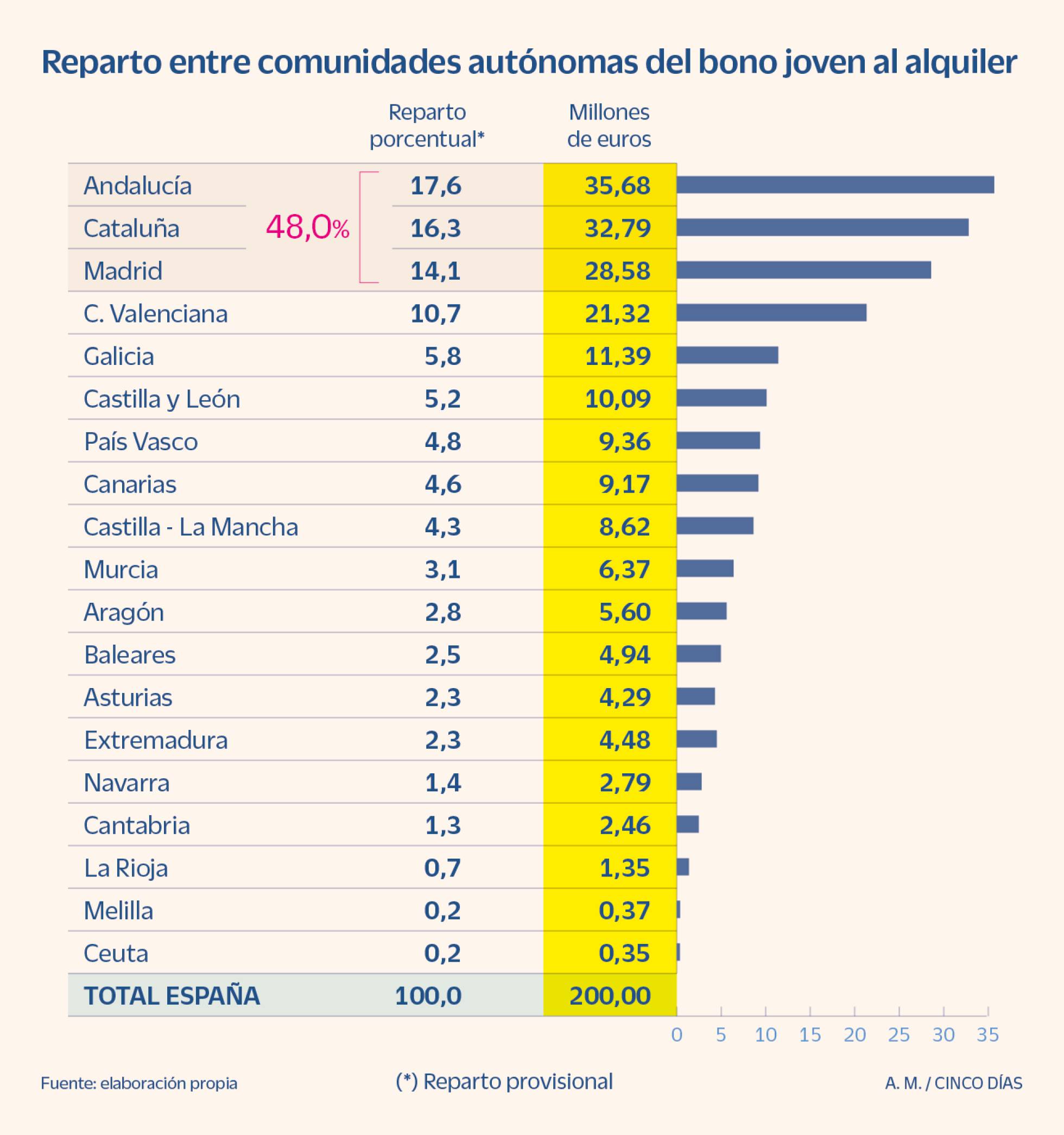 Andalucía, Cataluña y Madrid gestionarán la mitad de los 200 millones para el bono joven al alquiler