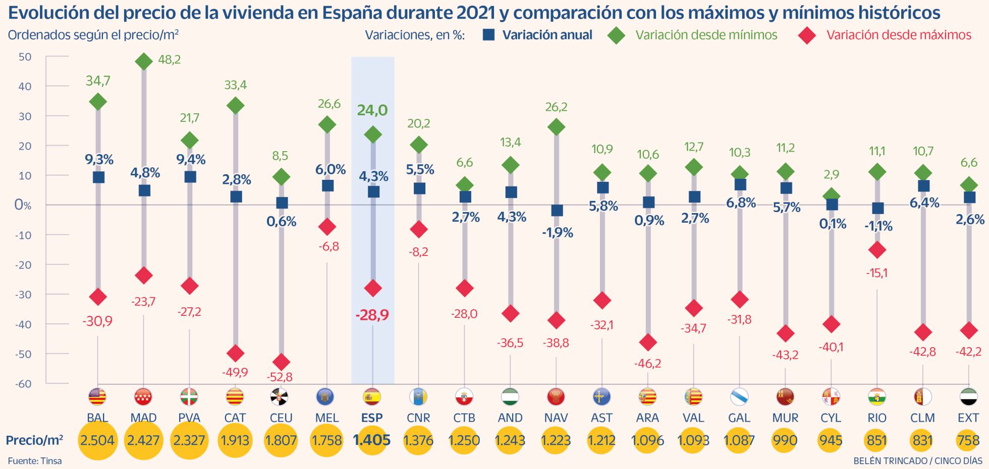 La vivienda se encareció un 4,3% en 2021, pero sigue un 29% por debajo del máximo de 2007