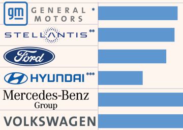 La industria del automóvil abre la cartera: 271.000 millones para acelerar la electrificación