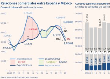 El órdago económico de López Obrador amenaza a 6.500 empresas españolas