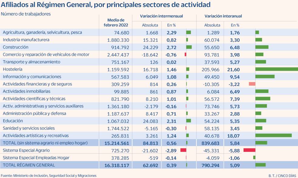 Paro sectores