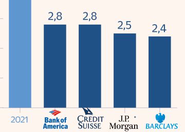 La banca mete tijera a las previsiones de PIB de la zona euro y advierte de estanflación