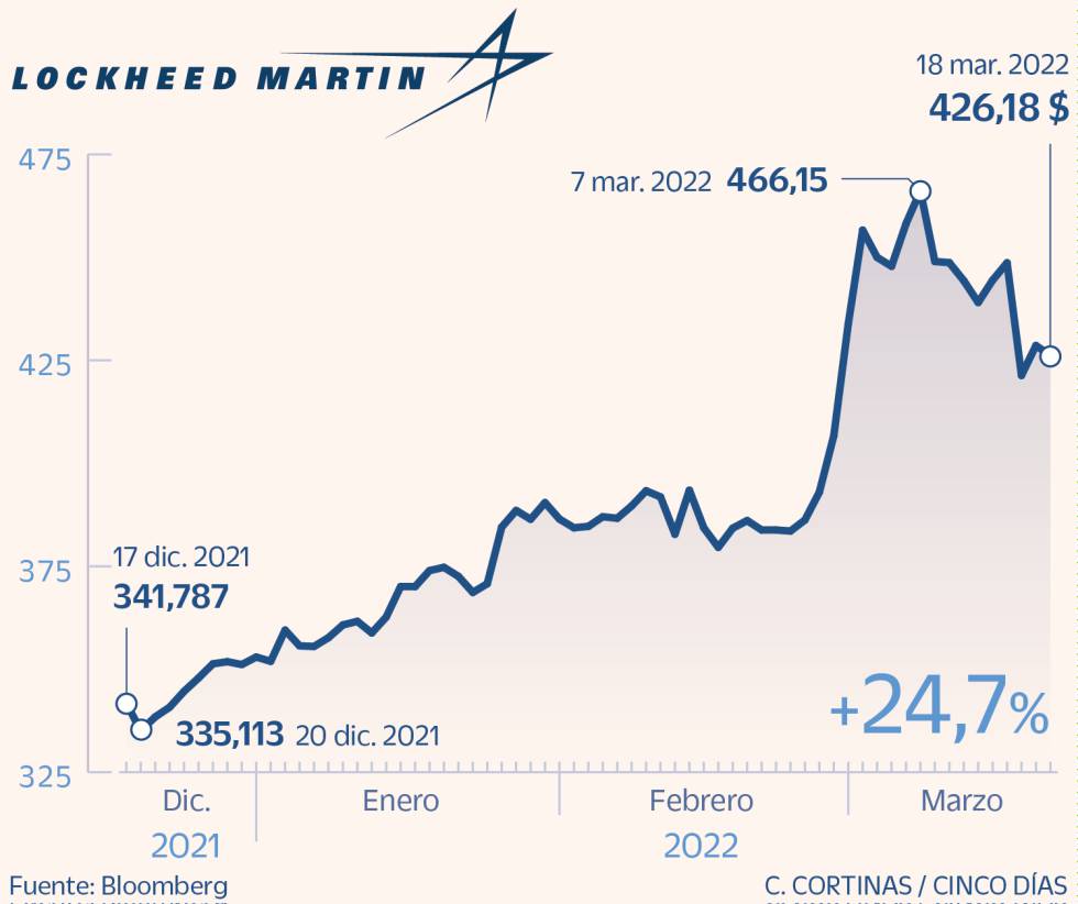 Lockheed Martin