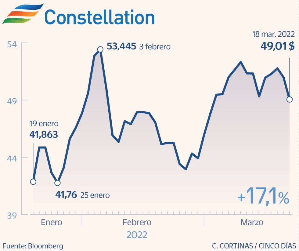 Constellation Energy